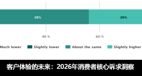 客户体验的未来：2026年消费者核心诉求洞察